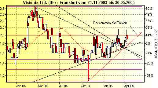 Visionix AG 931 517 - Neue Kaufempfehlung ! 7153