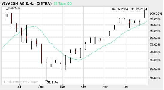 604891 Vivacon mit Wachstumsdynamik 41519