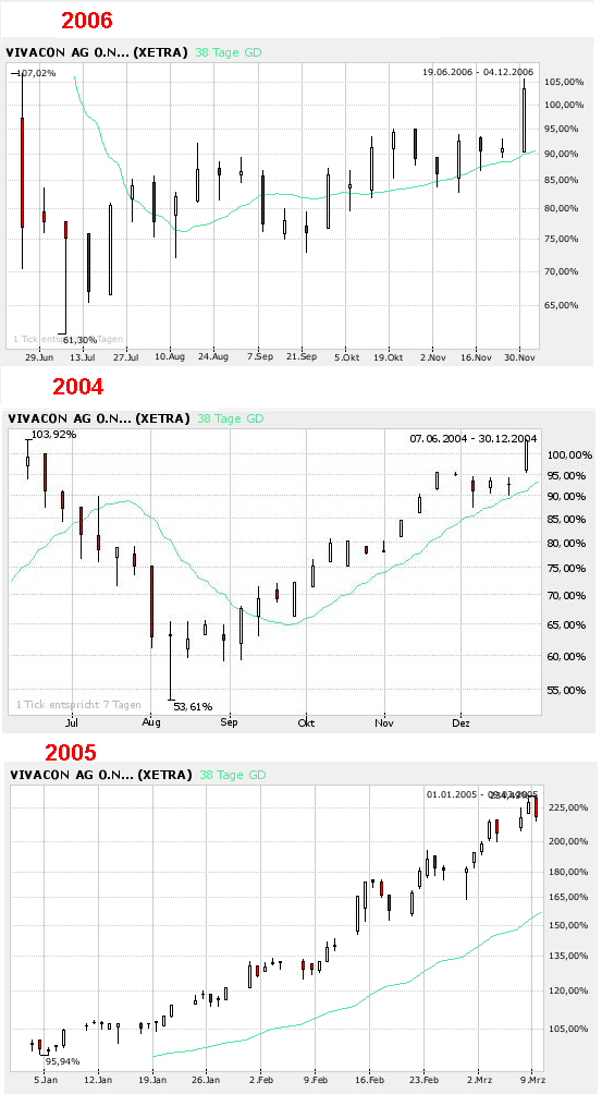 604891 Vivacon mit Wachstumsdynamik 70034