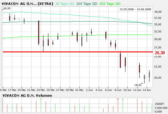 604891 Vivacon mit Wachstumsdynamik 69919