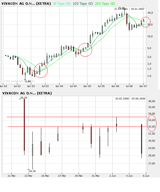 604891 Vivacon mit Wachstumsdynamik 78223