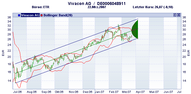 Vivacon kaufen 89248