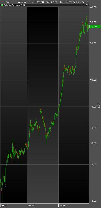 604891 Vivacon mit Wachstumsdynamik 23239