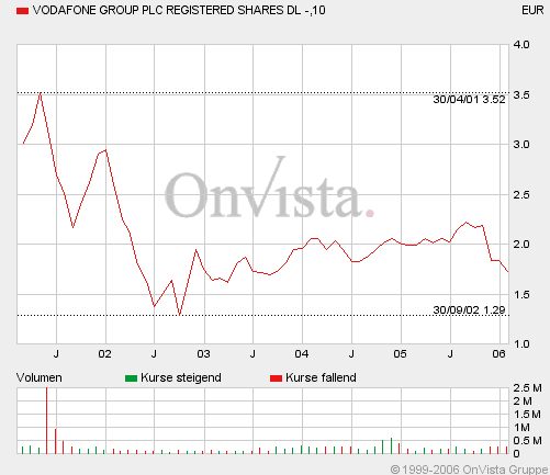 Vodafone abstoßen, zukaufen oder halten? 28715