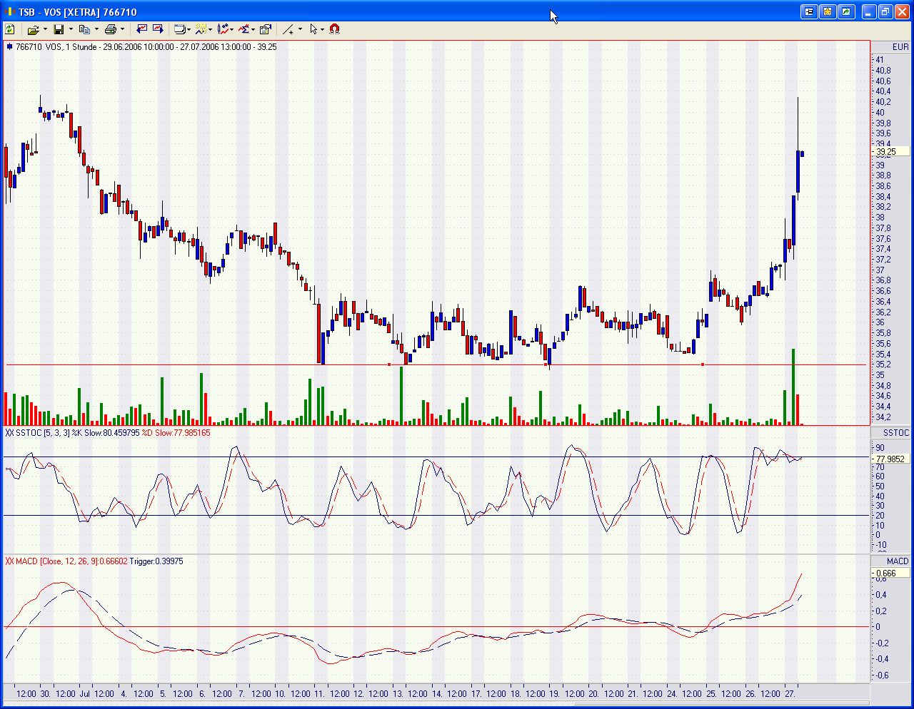 Was ist denn bei Vossloh los? 8% plus trotz 48515