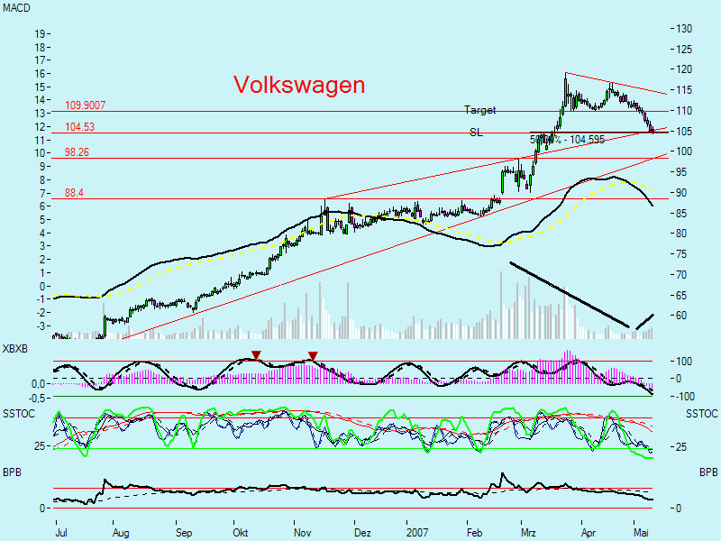 Dax-Einzelwertetrading KW 04 97776