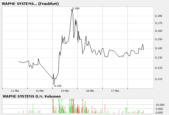 Wapme - weitere Kursrakete ? 98726