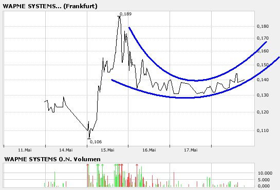 Wapme - weitere Kursrakete ? 98782