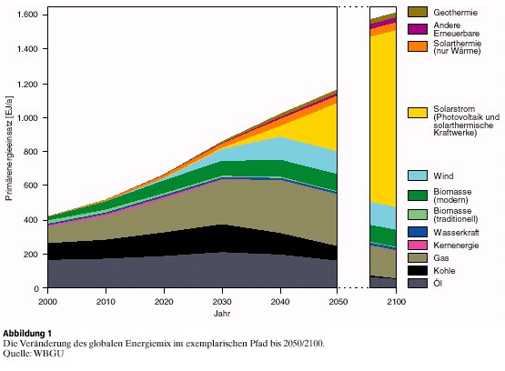 Öl - wenn nicht jetzt wann dann 63566