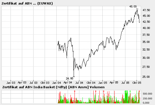 INDIEN - Börsenboom in Mumbai 18277