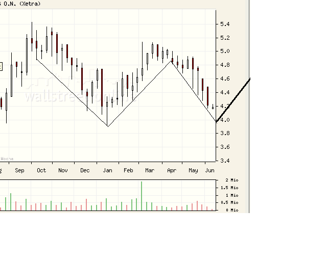 100 % Anstieg binnen 12 Monaten ab jetzt 43518