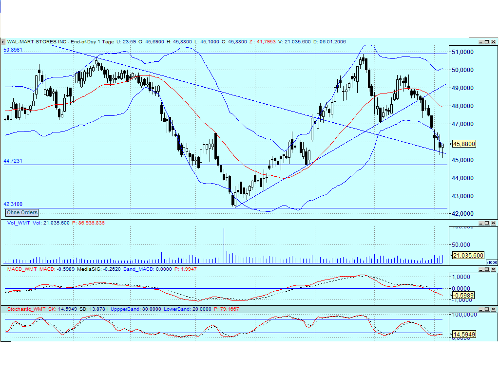 DOW & NASDAQ Einzelwertetrading 25502