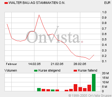 WALTER-BAU - ein 500% Zock ? 8825