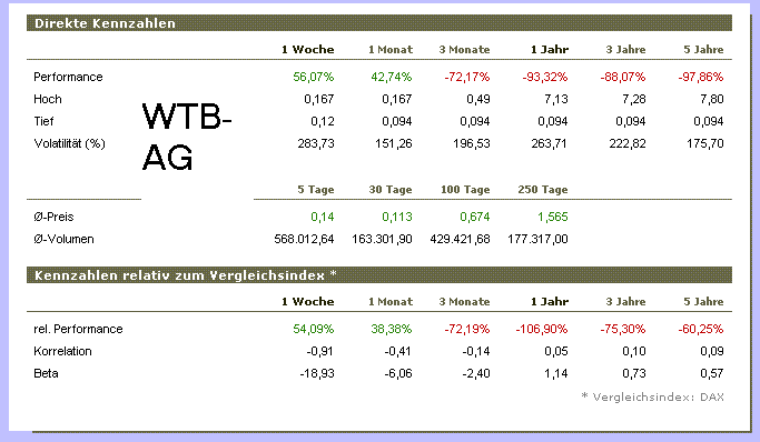 WALTER-BAU - ein 500% Zock ? 8993