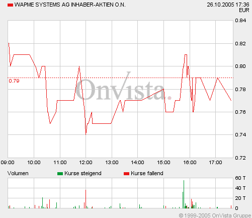 heftiges Reversal bei Wapme! 18360