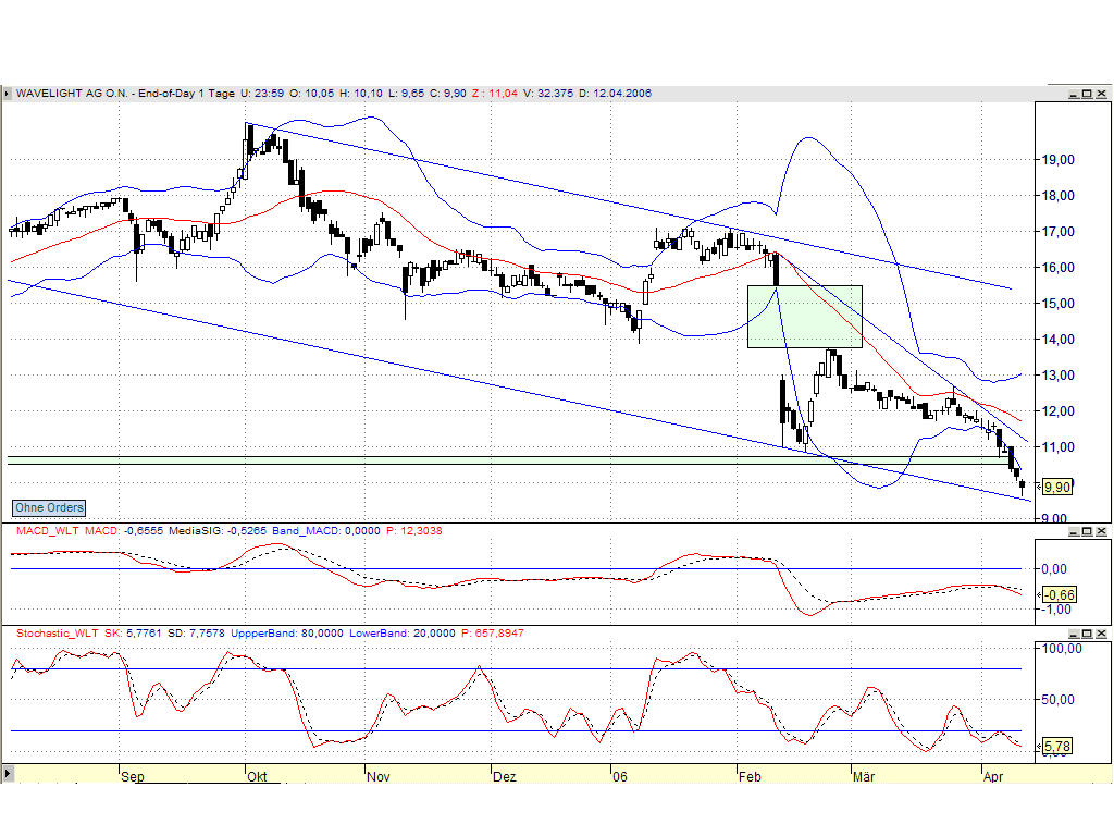 Wavelight wieder interessant und günstig! 37273