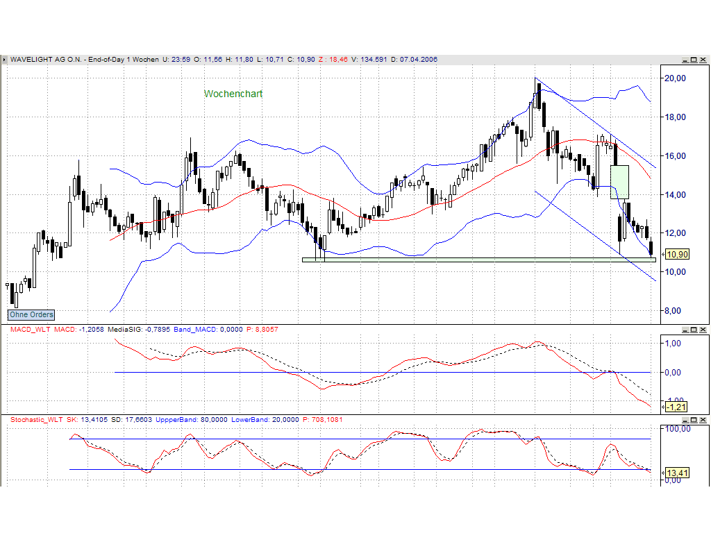 Wavelight wieder interessant und günstig! 36743
