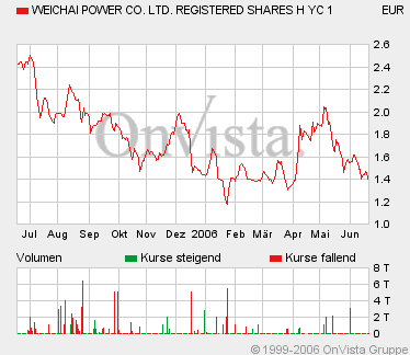Weichai Power 44182