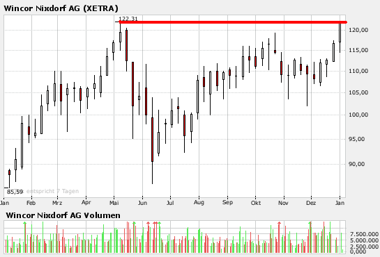 FTD: Wincor Nixdorf bleibt auf Kurs 74791