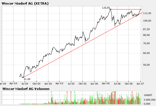 FTD: Wincor Nixdorf bleibt auf Kurs 74792