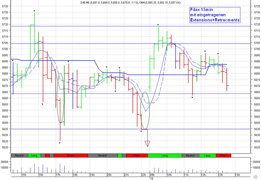 Daytrading aktuell..Möglichkeit der Korrektur! 41211