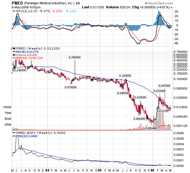 Paradigm Medical Industries, Inc. 39856