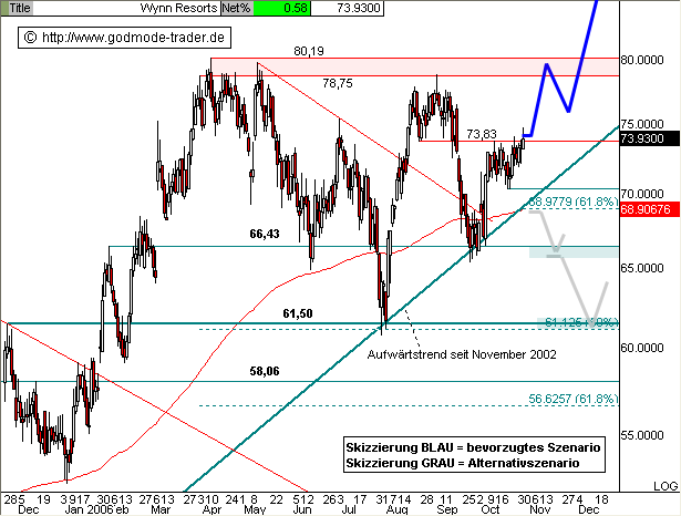 Kursziel zu Wynn gesucht 67008