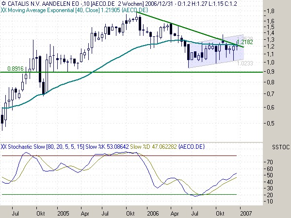 Kaufempfehlung Catalis 73819