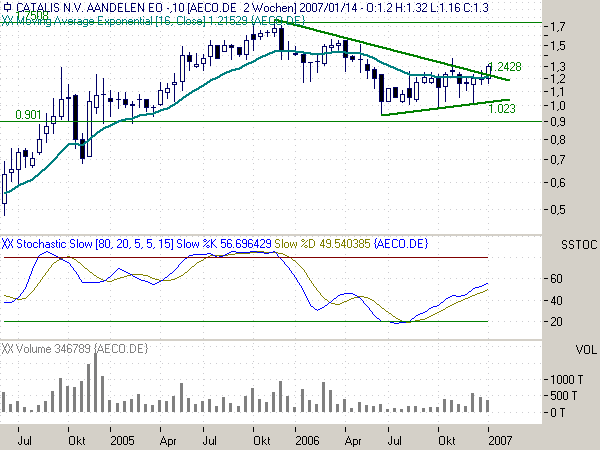 Kaufempfehlung Catalis 76885