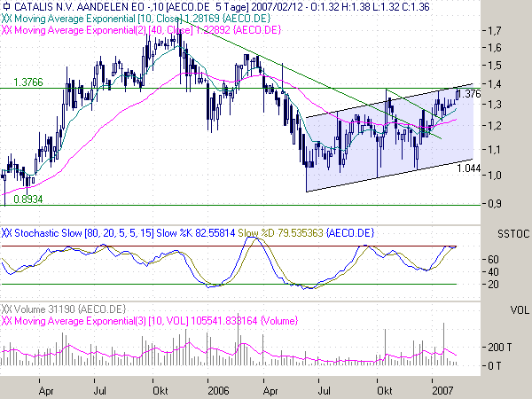 Kaufempfehlung Catalis 82146
