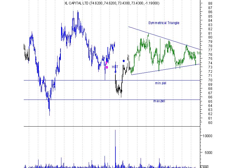 chart pattern signale 402