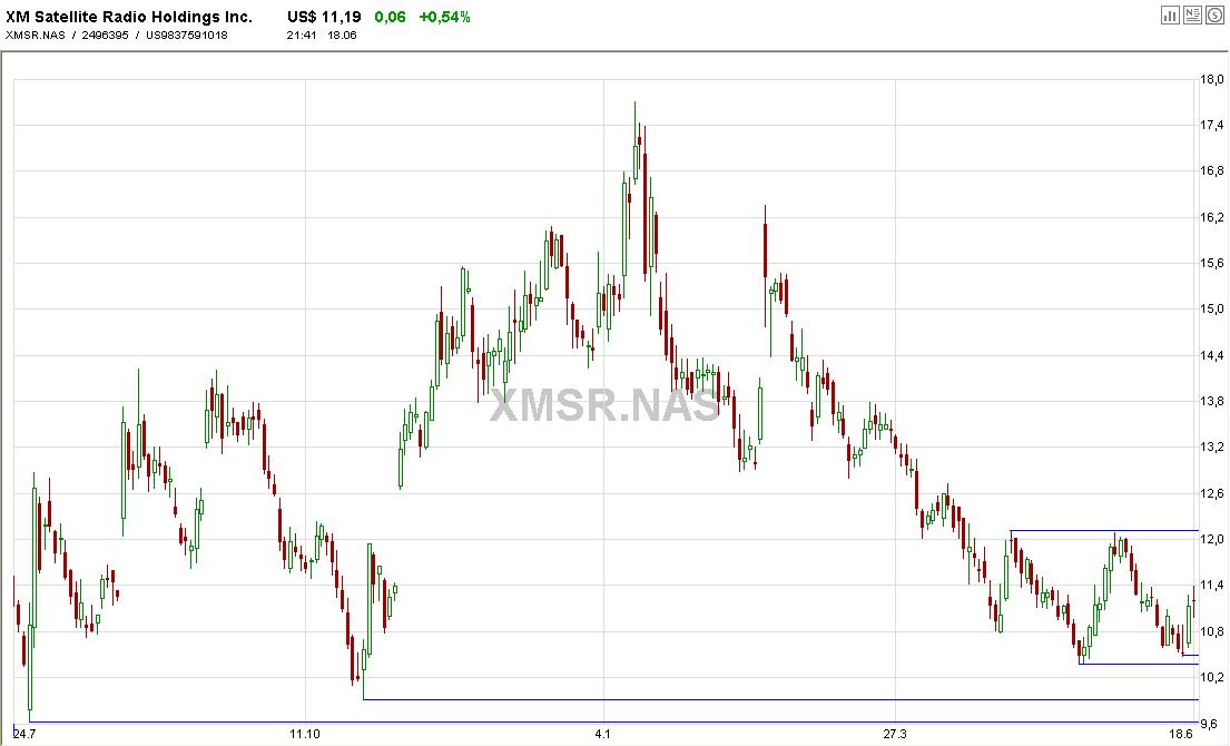 DOW & NASDAQ Einzelwertetrading 104115