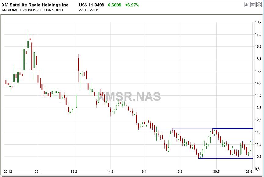 DOW & NASDAQ Einzelwertetrading 105000