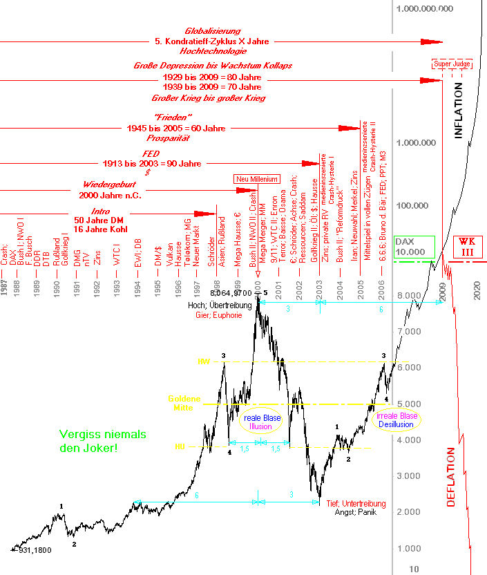 DAX 10.000 bis zum Jahr 2009 80627