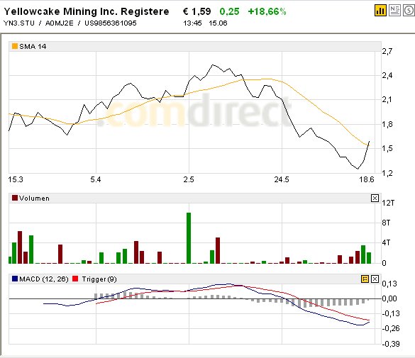 Yellowcake Mining - 8 bis 15 Mio. Pfund Uran ! ! 103568