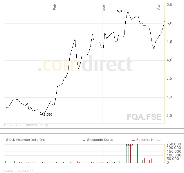 600% Kurspotential YM Biosciences 911799 36204