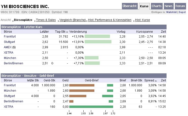 600% Kurspotential YM Biosciences 911799 53306