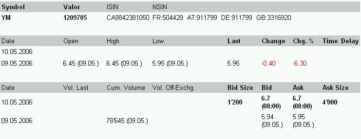 600% Kurspotential YM Biosciences 911799 40002