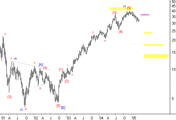 Yahoo: Abwärts bis Ende 2006 !? 6471