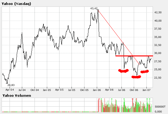 Yahoo! charttechnik 81131