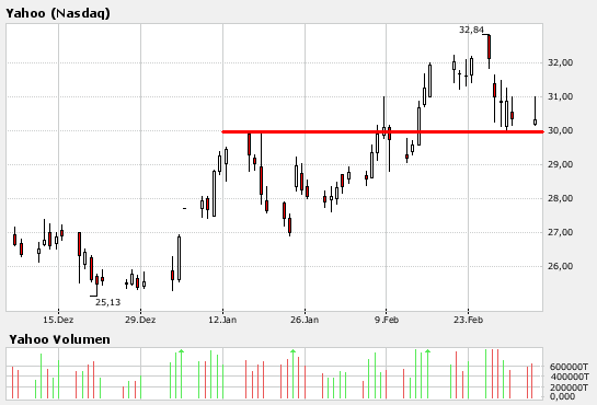 Yahoo! charttechnik 86105