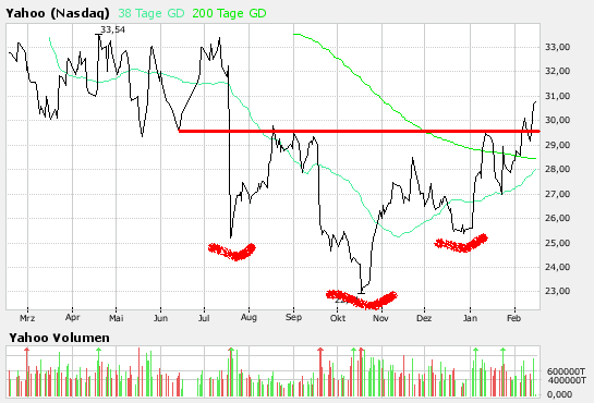 Yahoo! charttechnik 82709