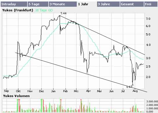 Step by step steigt Yukos 53066