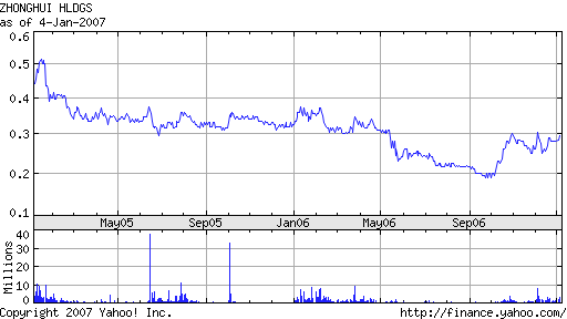 Zhonghui hldgs.Aktie mit Zukunft! 75452