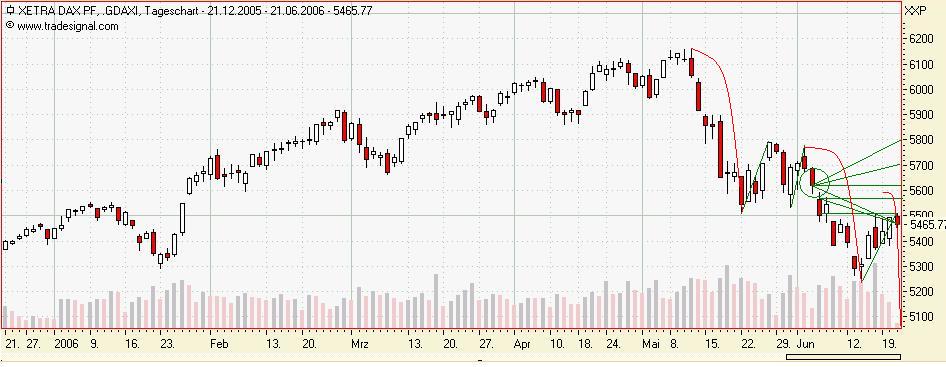 Daxeinschätzung aktuell! 44217
