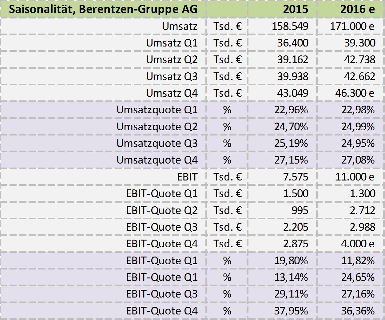 Berentzen - mehr als nur ein Schnaps? 967739
