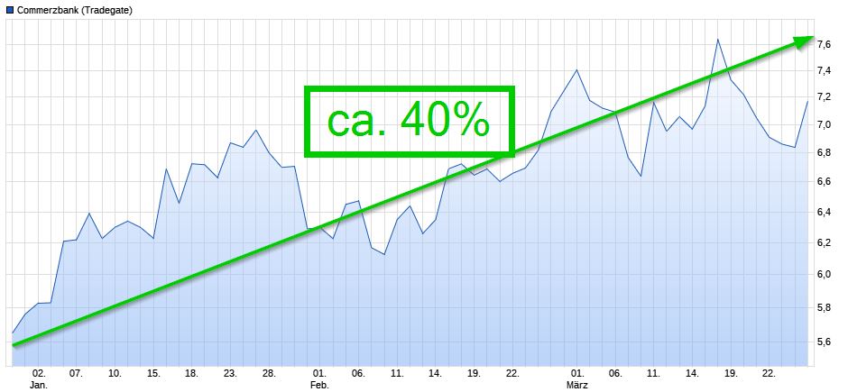 COMMERZBANK kaufen Kz. 28 € 1103997
