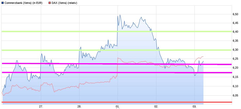 COMMERZBANK kaufen Kz. 28 € 1121253