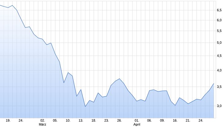 COMMERZBANK kaufen Kz. 28 € 1175395
