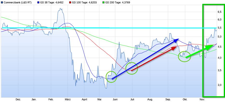 COMMERZBANK kaufen Kz. 28 € 1216215